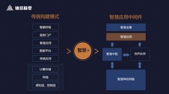 解碼智慧 德塔精要智慧應用中間件，賦能物聯網業務高效落地
